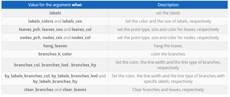 Figure 7. dendextend set() arguments (“Beautiful Dendrogram Visualizations in r: 5+ Must Known Methods - Unsupervised Machine Learning - Easy Guides - Wiki - STHDA” 2020)