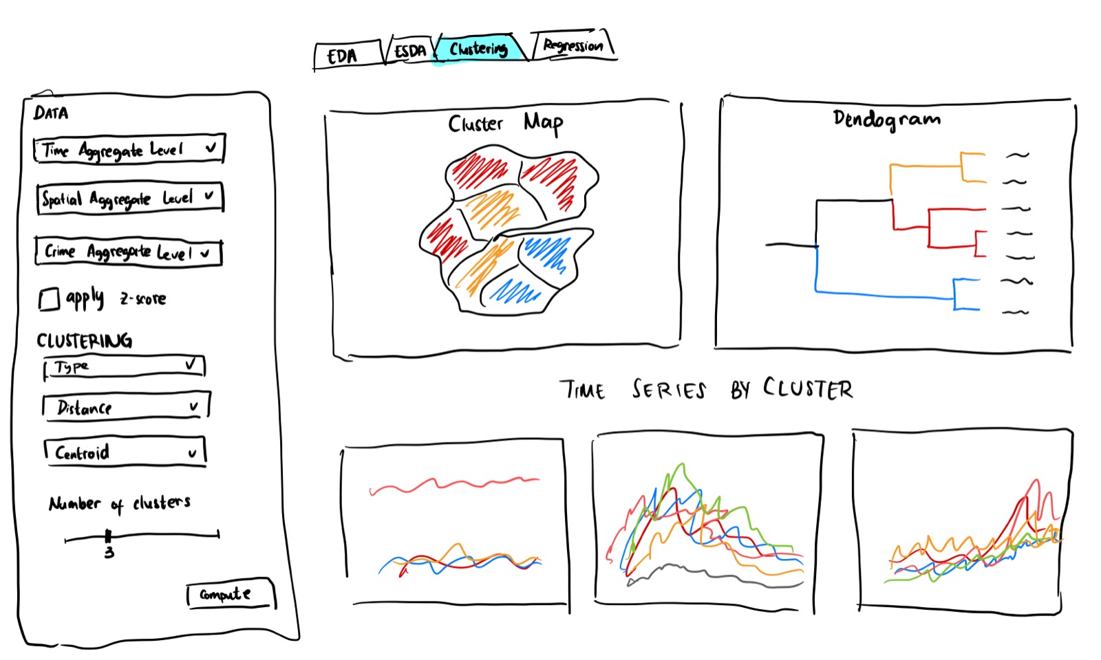 Figure 8. Dashboard for Hierarchical Clustering Method