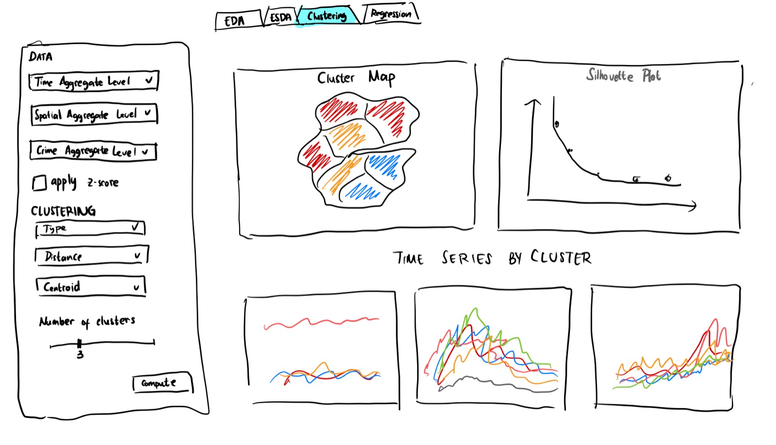 Figure 9. Dashboard for Partitional Clustering Method