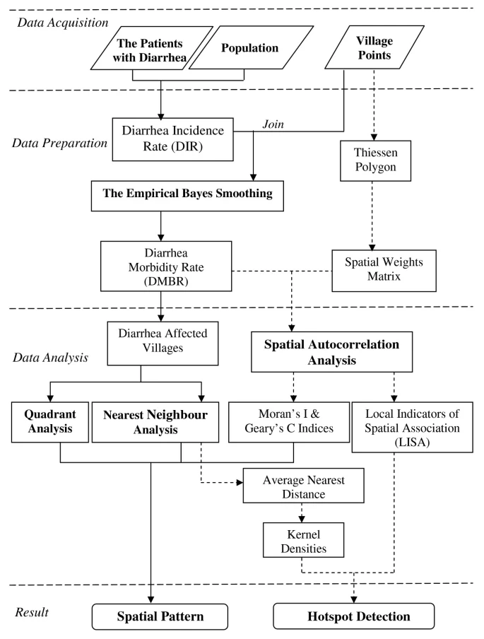 Flowchart of analysing spatial patterns and hotspots, (Chaikaew, Tripathi & Souris., 2009)